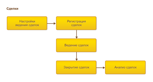 Сделки с клиентами